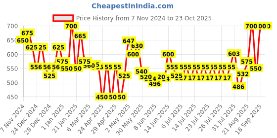 ajio.com homesake Set of 6 Artificial Blossom Flowers homesake Price History Graph from 7 Nov 2024 to 23 Oct 2025