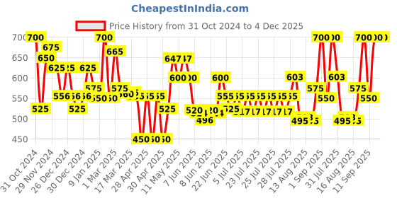 ajio.com homesake Set of 6 Artificial Flower Plants homesake Price History Graph from 31 Oct 2024 to 4 Dec 2025
