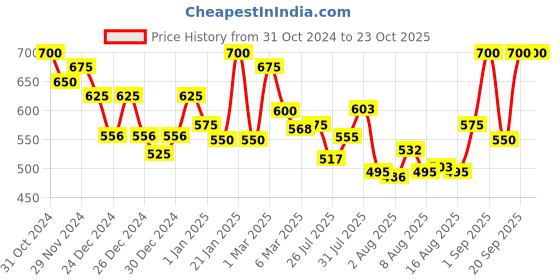 ajio.com homesake Set of 6 Artificial Flower Plants homesake Price History Graph from 31 Oct 2024 to 22 Oct 2025