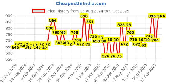 ajio.com homesake Set of 6 Artificial Pampas Grass Sticks homesake Price History Graph from 15 Aug 2024 to 9 Oct 2025