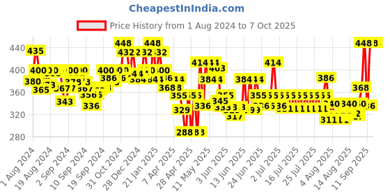 ajio.com homesake Set of 6 Artificial Pampas Grass Sticks homesake Price History Graph from 1 Aug 2024 to 7 Oct 2025