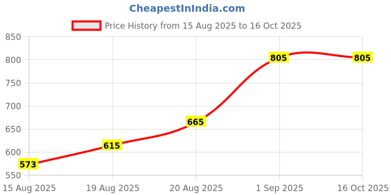 ajio.com homesake Small Ceramic Table Lamp  homesake Price History Graph from 15 Aug 2025 to 15 Oct 2025