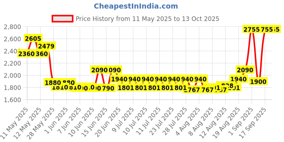 ajio.com homesake Smart Lighting Floor Lamp homesake Price History Graph from 11 May 2025 to 13 Oct 2025