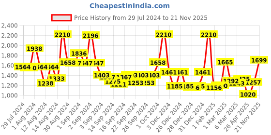 ajio.com homesake Solid Classic Hanging Light homesake Price History Graph from 29 Jul 2024 to 21 Nov 2025