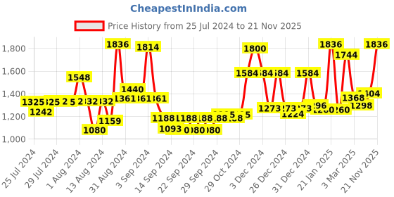 ajio.com homesake Solid Imperial Brushed Lamp homesake Price History Graph from 25 Jul 2024 to 21 Nov 2025