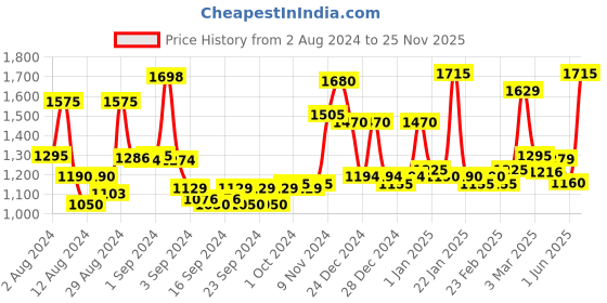 ajio.com homesake Solid Ovoid Chrome Lamp homesake Price History Graph from 2 Aug 2024 to 25 Nov 2025