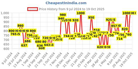 ajio.com homesake Square Shaped Wall Lamp homesake Price History Graph from 9 Jul 2024 to 18 Oct 2025