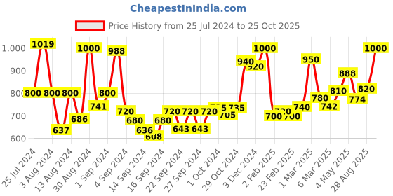 ajio.com homesake Steel Wire Mesh Pendant Light homesake Price History Graph from 25 Jul 2024 to 25 Oct 2025