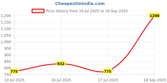ajio.com homesake Striped Wooden Table Lamp homesake Price History Graph from 10 Jul 2025 to 18 Sep 2025