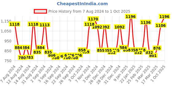ajio.com homesake Table Lamp with Bulb homesake Price History Graph from 7 Aug 2024 to 1 Oct 2025
