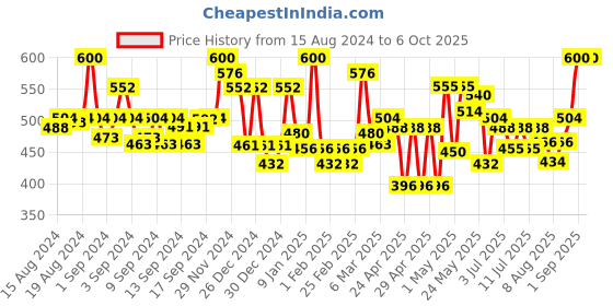 ajio.com homesake Table Lamp with Cone Shade homesake Price History Graph from 15 Aug 2024 to 6 Oct 2025