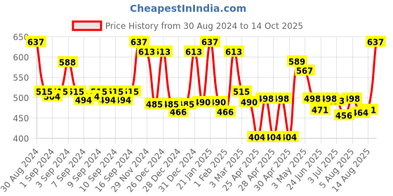 ajio.com homesake Table Lamp with Jute Shade homesake Price History Graph from 30 Aug 2024 to 14 Oct 2025