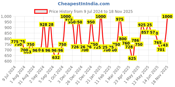 ajio.com homesake Table Lamp with Shade homesake Price History Graph from 9 Jul 2024 to 18 Nov 2025