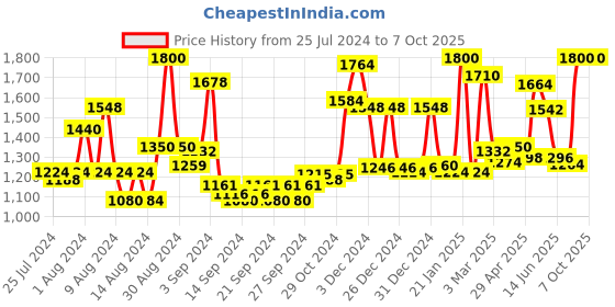 ajio.com homesake Table Lamp with Shade homesake Price History Graph from 25 Jul 2024 to 7 Oct 2025