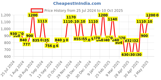 ajio.com homesake Table Lamp with Shade homesake Price History Graph from 25 Jul 2024 to 10 Oct 2025