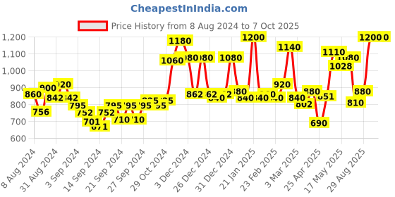 ajio.com homesake Table Lamp with Shade homesake Price History Graph from 8 Aug 2024 to 7 Oct 2025