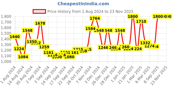 ajio.com homesake Table Lamp with Shade homesake Price History Graph from 1 Aug 2024 to 22 Nov 2025