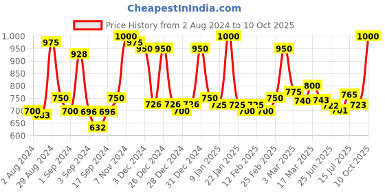 ajio.com homesake Table Lamp with Shade homesake Price History Graph from 2 Aug 2024 to 10 Oct 2025