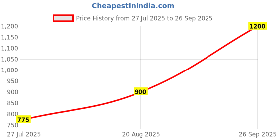 ajio.com homesake Table Lamp with Wooden Pawn  homesake Price History Graph from 27 Jul 2025 to 26 Sep 2025