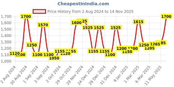ajio.com homesake Table Lamps with Spiral Metal Wire homesake Price History Graph from 2 Aug 2024 to 14 Nov 2025