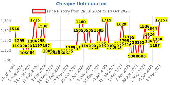 ajio.com homesake Teardrop Chrome Lamp with Shade homesake Price History Graph from 28 Jul 2024 to 10 Oct 2025