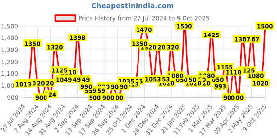 ajio.com homesake Timber Turned Table Lamp with Shade homesake Price History Graph from 27 Jul 2024 to 9 Oct 2025