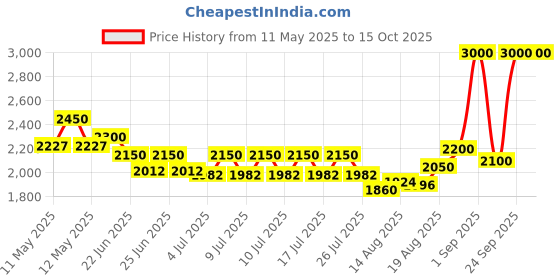 ajio.com homesake Tree Floor Lamp with 3 Hanging Diamond Cageshade homesake Price History Graph from 11 May 2025 to 13 Oct 2025