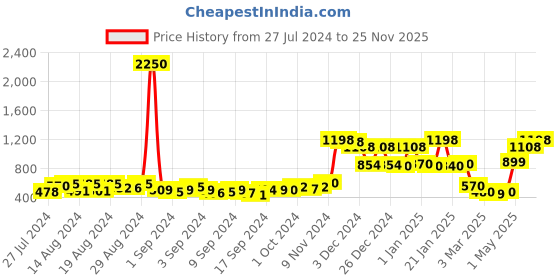 ajio.com homesake Triangular Accent Metal Ceiling Lamp homesake Price History Graph from 27 Jul 2024 to 25 Nov 2025