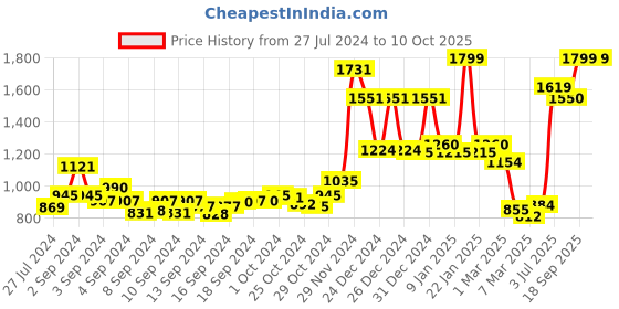 ajio.com homesake Triangular Accent Wooden Ceiling Lamp homesake Price History Graph from 27 Jul 2024 to 10 Oct 2025