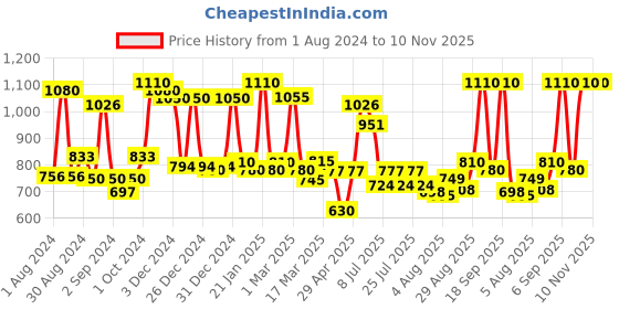 ajio.com homesake Turkish Mosaic Wall Lamp homesake Price History Graph from 1 Aug 2024 to 9 Nov 2025