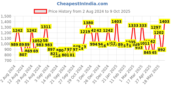 ajio.com homesake Twister Table Lamp with Drum Shade homesake Price History Graph from 2 Aug 2024 to 9 Oct 2025
