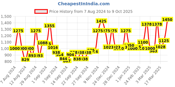 ajio.com homesake Victorian Wood Table Lamp homesake Price History Graph from 7 Aug 2024 to 9 Oct 2025