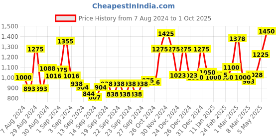ajio.com homesake Victorian Wood Table Lamp homesake Price History Graph from 7 Aug 2024 to 1 Oct 2025