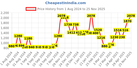 ajio.com homesake Vintage Crown Hanging Ceiling Light homesake Price History Graph from 1 Aug 2024 to 25 Nov 2025
