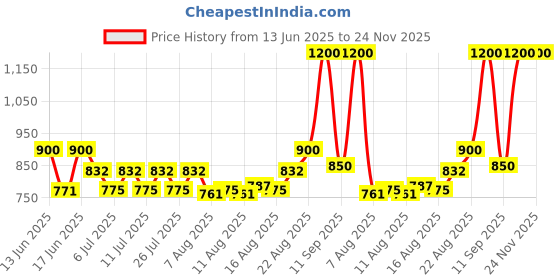 ajio.com homesake Wall Lamp with Storage Planter homesake Price History Graph from 13 Jun 2025 to 24 Nov 2025