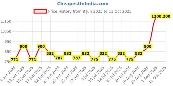 ajio.com homesake Wall Lamp with Storage Planter homesake Price History Graph from 8 Jun 2025 to 10 Oct 2025