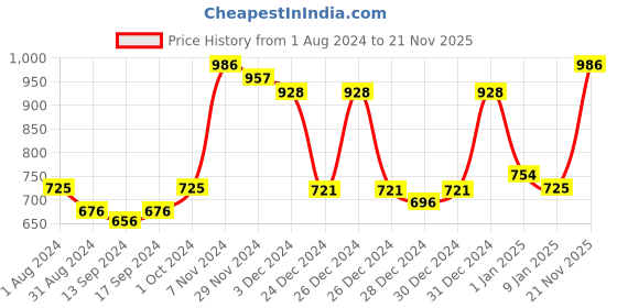ajio.com homesake Wall Light Fixtures Rustic Antique Bar Carving Cylinder homesake Price History Graph from 1 Aug 2024 to 21 Nov 2025