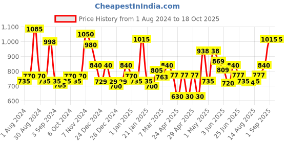 ajio.com homesake Water Drop Shape Chandelier Mid Century Modern Jhumar Lighting homesake Price History Graph from 1 Aug 2024 to 18 Oct 2025
