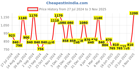 ajio.com homesake White Metal Wood Hanging Ceiling Light Parker Bell homesake Price History Graph from 27 Jul 2024 to 3 Nov 2025