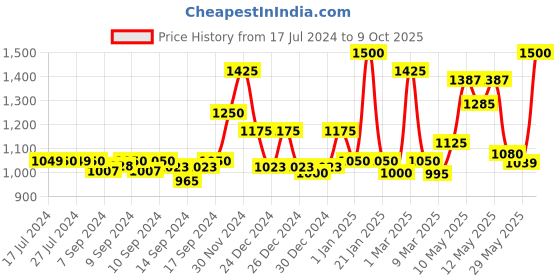 ajio.com homesake Whitewash Sculptural Table Lamp with Shade homesake Price History Graph from 17 Jul 2024 to 9 Oct 2025