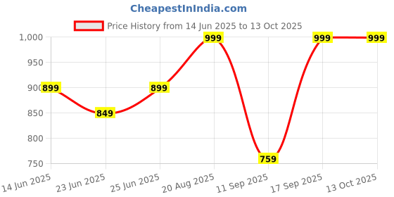 ajio.com homesake Wooden Base Modern Table Lamp homesake Price History Graph from 14 Jun 2025 to 11 Oct 2025
