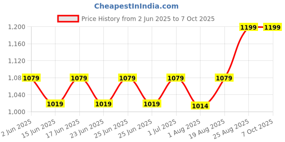 ajio.com homesake Wooden Book Shelf Table Lamp with Shade homesake Price History Graph from 2 Jun 2025 to 7 Oct 2025