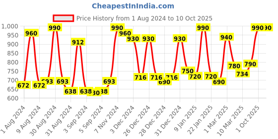 ajio.com homesake Wooden Dovel Pot Table Lamp homesake Price History Graph from 1 Aug 2024 to 10 Oct 2025