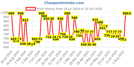 ajio.com homesake Wooden Lamp Table with Jute Cone Shade homesake Price History Graph from 28 Jul 2024 to 10 Oct 2025