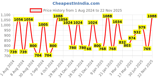 ajio.com homesake Wooden Lighting Table Lamp with Shade homesake Price History Graph from 1 Aug 2024 to 22 Nov 2025
