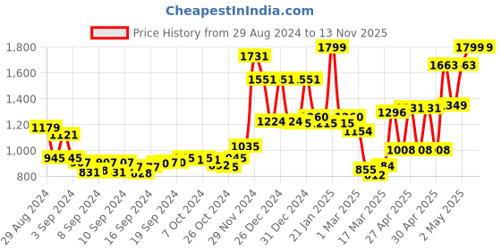 ajio.com homesake Wooden Pendant Lights homesake Price History Graph from 29 Aug 2024 to 11 Nov 2025