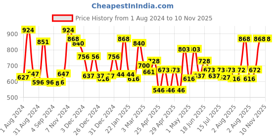 ajio.com homesake Wooden Pillar Candle Stand homesake Price History Graph from 1 Aug 2024 to 10 Nov 2025