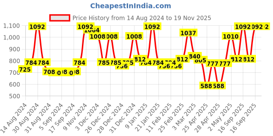 ajio.com homesake Wooden Reading Bedside Lamp homesake Price History Graph from 14 Aug 2024 to 19 Nov 2025