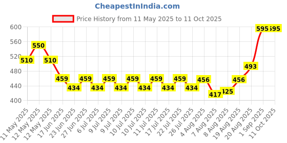 ajio.com homesake Wooden Round Lamp homesake Price History Graph from 11 May 2025 to 10 Oct 2025