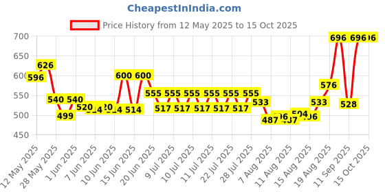ajio.com homesake Wooden Round Lamp homesake Price History Graph from 12 May 2025 to 15 Oct 2025